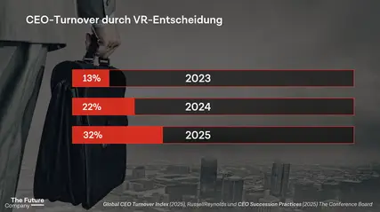 CEO-Turnover durch Verwaltungsrats-Entscheidungen: 2023: 13 Prozent, 2024: 22 Prozent, 2025: 32 Prozent 