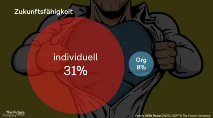 31 Prozent sehen sich selbst als zukunftsfähig, aber nur 8 Prozent ihre Organisation